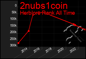 Total Graph of 2nubs1coin
