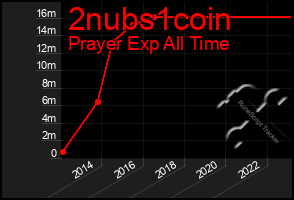 Total Graph of 2nubs1coin