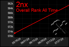 Total Graph of 2nx