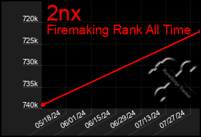 Total Graph of 2nx