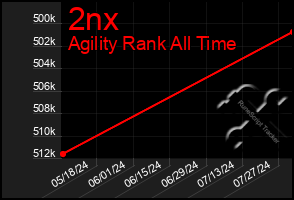 Total Graph of 2nx