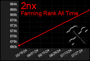 Total Graph of 2nx