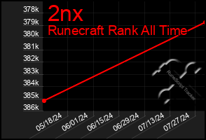 Total Graph of 2nx