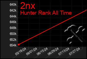 Total Graph of 2nx