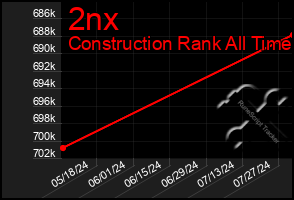 Total Graph of 2nx