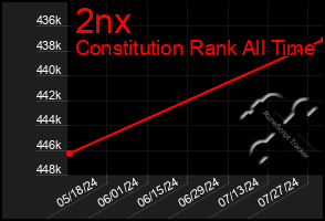 Total Graph of 2nx