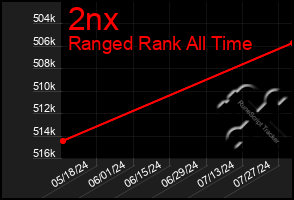 Total Graph of 2nx