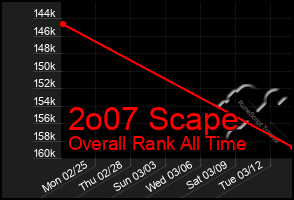 Total Graph of 2o07 Scape