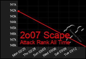 Total Graph of 2o07 Scape