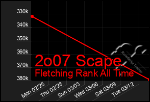 Total Graph of 2o07 Scape