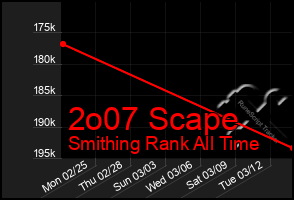 Total Graph of 2o07 Scape