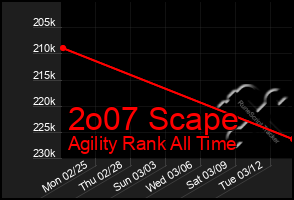 Total Graph of 2o07 Scape