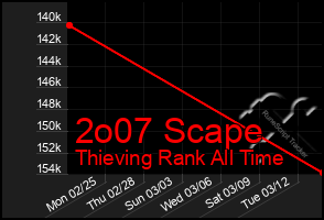 Total Graph of 2o07 Scape