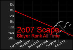 Total Graph of 2o07 Scape