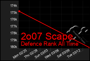 Total Graph of 2o07 Scape