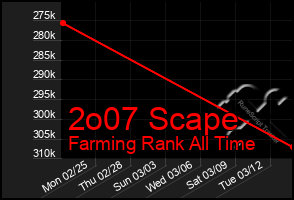 Total Graph of 2o07 Scape