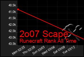 Total Graph of 2o07 Scape