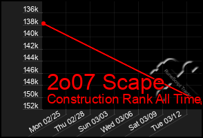 Total Graph of 2o07 Scape