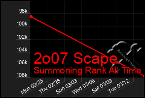 Total Graph of 2o07 Scape