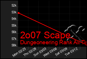 Total Graph of 2o07 Scape