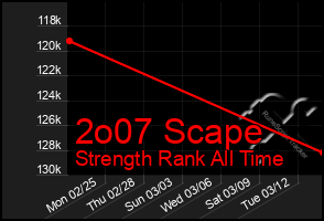 Total Graph of 2o07 Scape