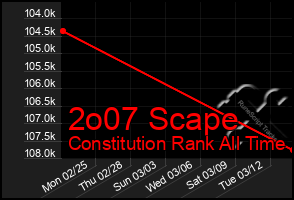 Total Graph of 2o07 Scape