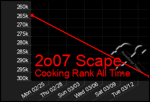 Total Graph of 2o07 Scape