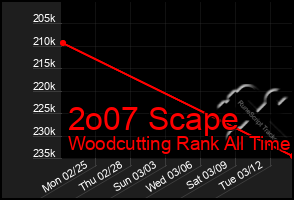 Total Graph of 2o07 Scape