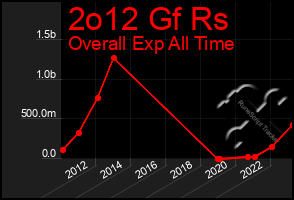 Total Graph of 2o12 Gf Rs