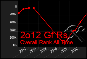 Total Graph of 2o12 Gf Rs