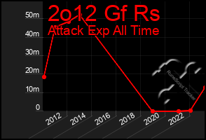 Total Graph of 2o12 Gf Rs