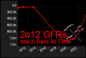 Total Graph of 2o12 Gf Rs