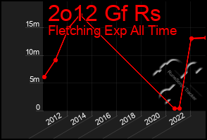 Total Graph of 2o12 Gf Rs