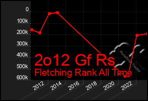 Total Graph of 2o12 Gf Rs