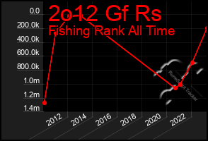 Total Graph of 2o12 Gf Rs