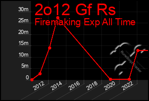 Total Graph of 2o12 Gf Rs