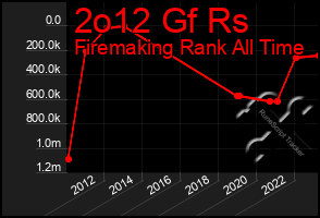 Total Graph of 2o12 Gf Rs