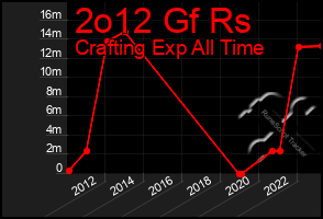 Total Graph of 2o12 Gf Rs