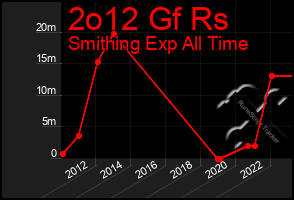 Total Graph of 2o12 Gf Rs