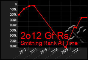 Total Graph of 2o12 Gf Rs