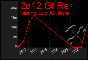 Total Graph of 2o12 Gf Rs