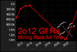 Total Graph of 2o12 Gf Rs