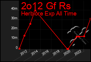 Total Graph of 2o12 Gf Rs