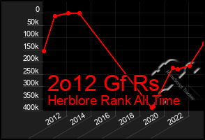 Total Graph of 2o12 Gf Rs