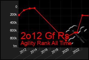 Total Graph of 2o12 Gf Rs