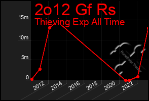 Total Graph of 2o12 Gf Rs