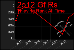 Total Graph of 2o12 Gf Rs