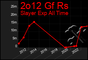 Total Graph of 2o12 Gf Rs