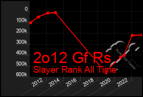 Total Graph of 2o12 Gf Rs