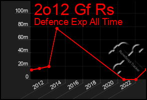 Total Graph of 2o12 Gf Rs